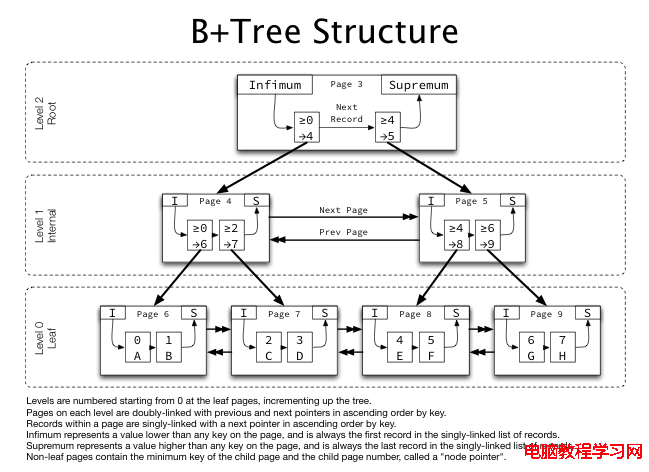 B+tree in mysql innodb