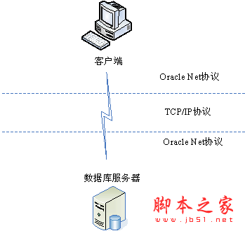 Oracle客戶端的安裝與遠程連接配置