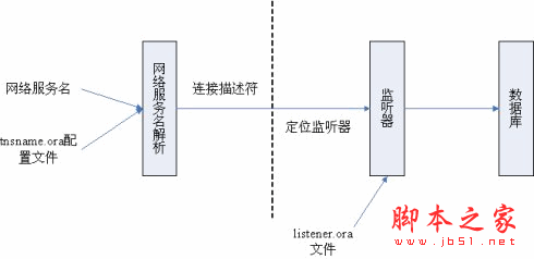 Oracle客戶端的安裝與遠程連接配置