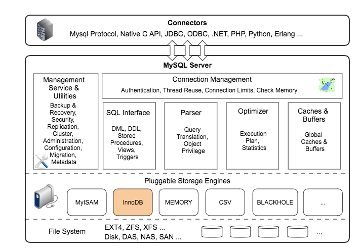 MySQL Architecture