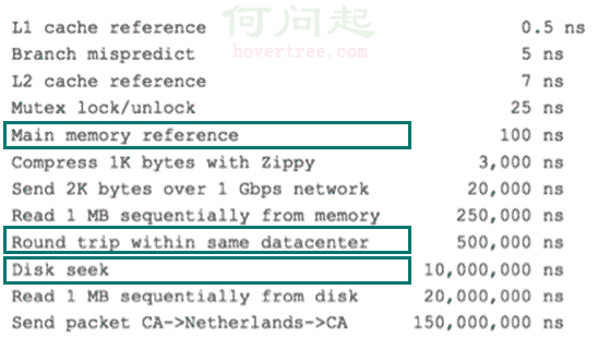 various-system-software-hardware-latencies