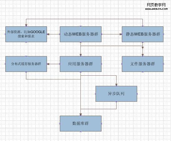 關於大型互聯網網站的群集架構 - 秋風葉 - 秋風葉