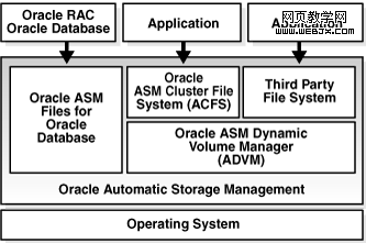 Oracle Automatic Storage Management Storage Layers.gif