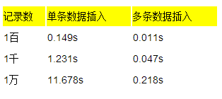 如何優化MySQL insert性能