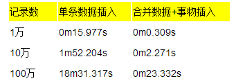 如何優化MySQL insert性能