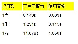 如何優化MySQL insert性能