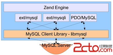 Zend->MySQL