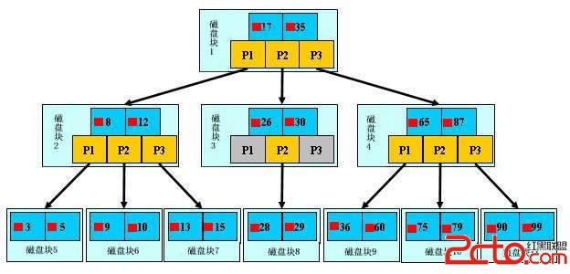 b+樹結構