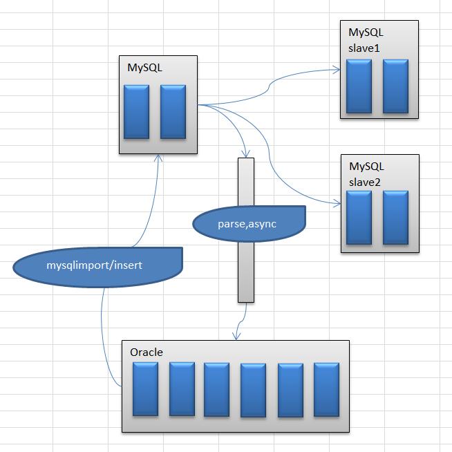 通過Oracle來輔助MySQL數據問題的恢復