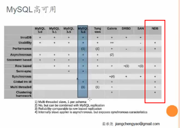 MySQL高可用各個技術的比較