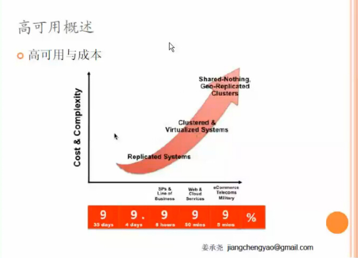 MySQL高可用各個技術的比較