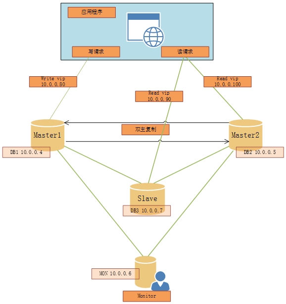 Microsoft Azure部署MYSQL-MMM(1)安裝MYSQL 