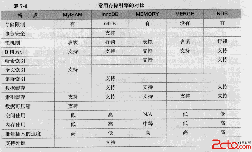 mysql常用存儲引擎