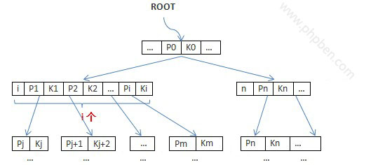 B-tree結構視圖