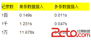 如何優化MySQL insert性能