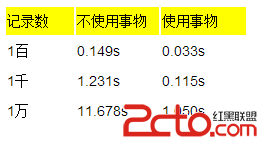 如何優化MySQL insert性能