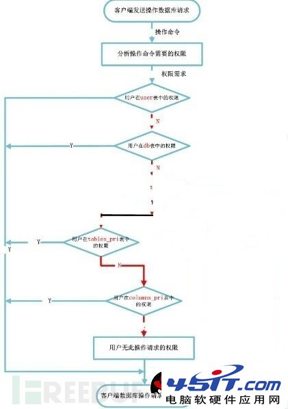 MySQL安全配置詳解 幫客之家