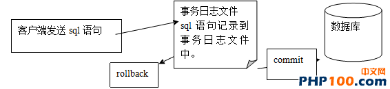 mysql事務的原理