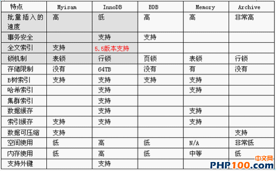 mysql儲存引擎