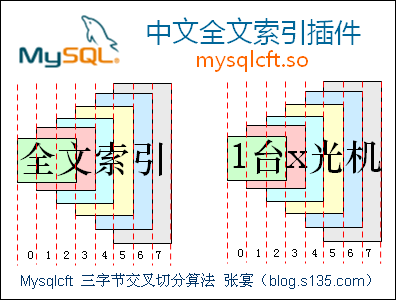 mysql全文索引