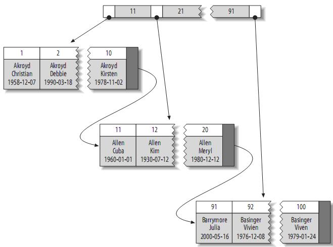 MySQL聚簇索引