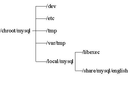 MySQL修改root密碼