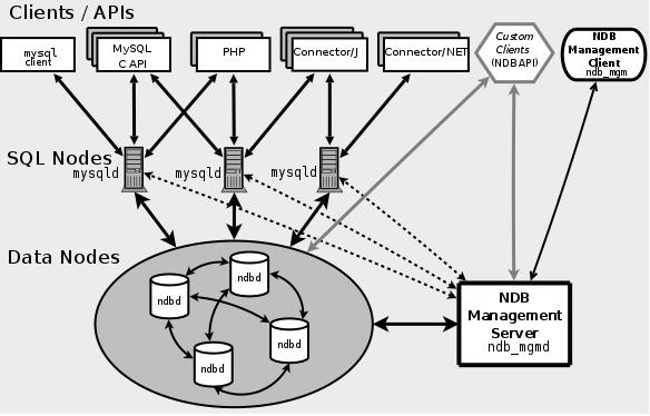 MySQL 群集概念