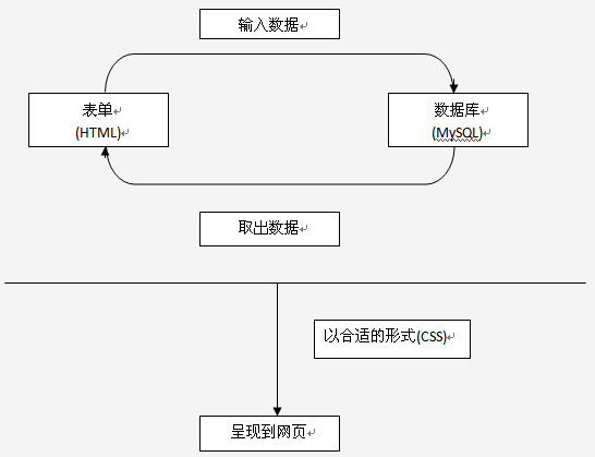 使用PHP+MySQL構建圖書管理系統