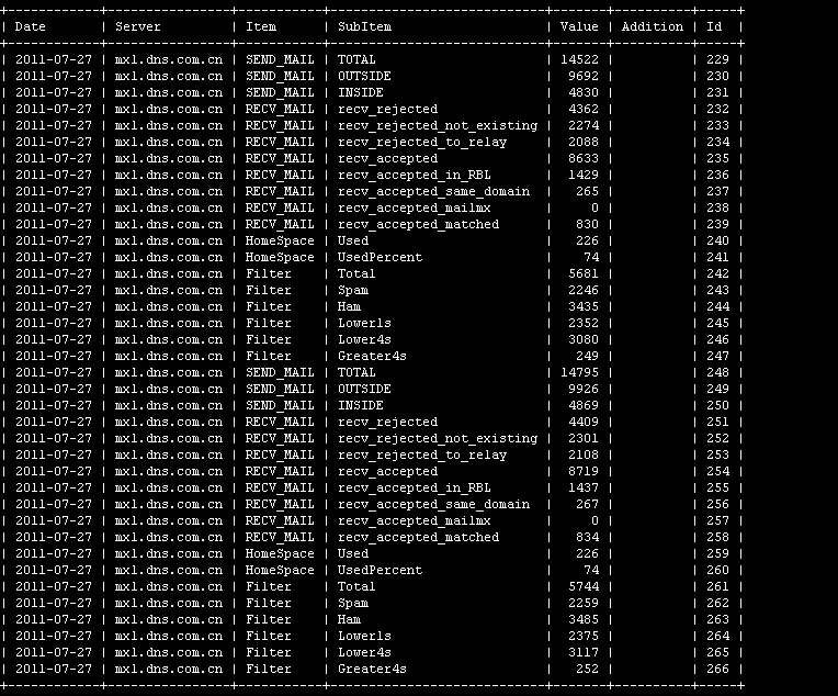 MySQL數據庫如何刪除表中部分關鍵字段重復的記錄