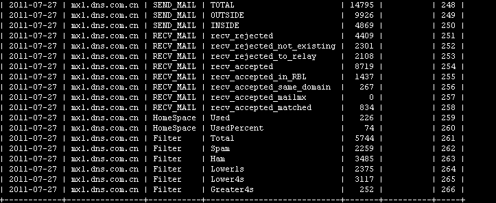 MySQL數據庫如何刪除表中部分關鍵字段重復的記錄