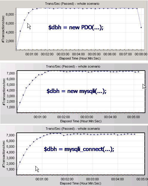 PHP的MySQL庫之Pdo-Mysql與Mysqli性能對比