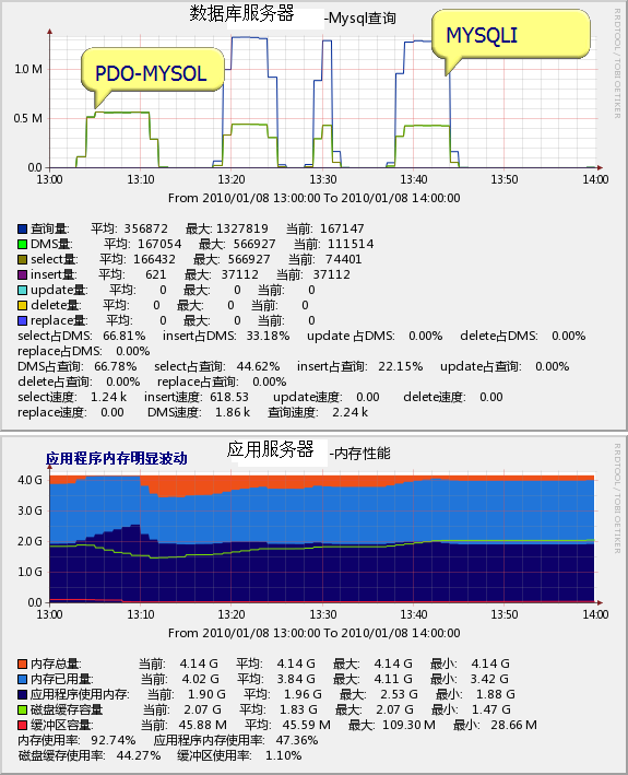 PHP的MySQL庫之Pdo-Mysql與Mysqli性能對比