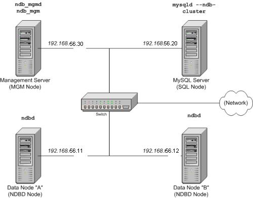 MySQL數據庫集群實現負載均衡的安裝配置詳解