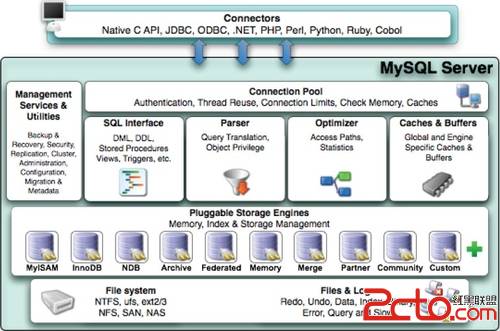 圖 1-1MySQL數據庫的體系結構
