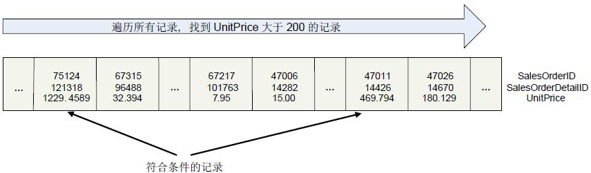 Sql Server中的表訪問方式Table Scan, Index Scan, Index Seek  幫客之家