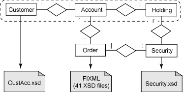 數據實體和 XML 模式