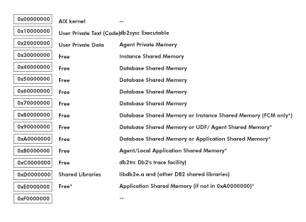 AIX 上的 DB2 32 位內存模型