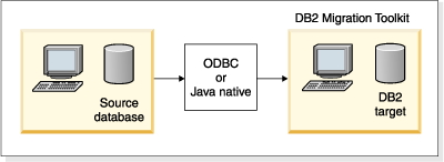 使用 ODBC 或 JDBC 訪問數據庫