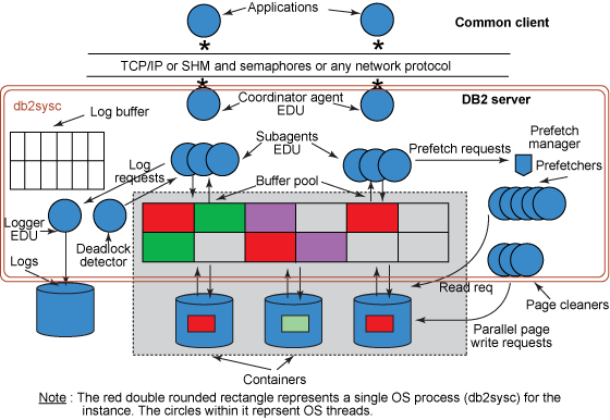 DB2 V7存儲過程構建環境設置