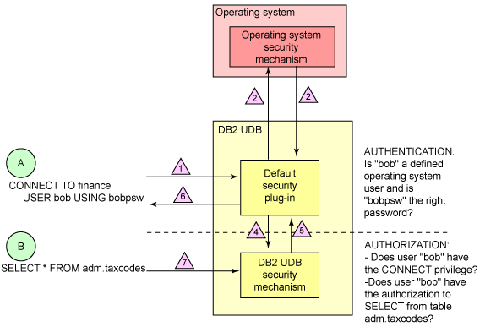 Oracle中的dual表對應DB2 SYSIBM