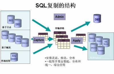 SQL復制的結構