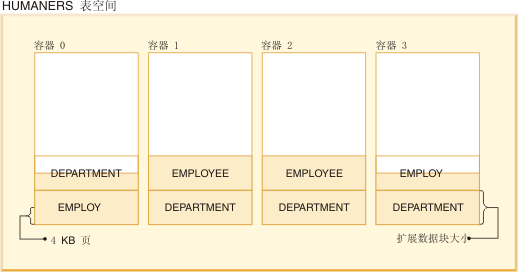 圖2. 表空間中的容器和擴展數據庫