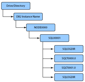  DB2數據庫備份示例