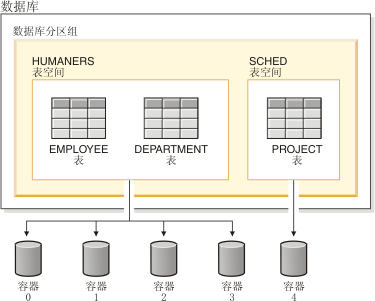 圖1. 數據庫中的表空間、容器和表