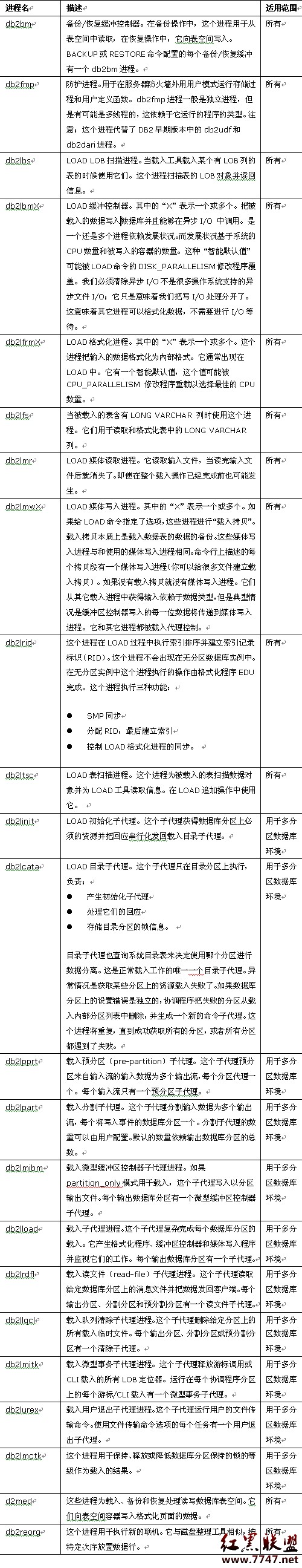 深入了解DB2 Universal Database進程(2)