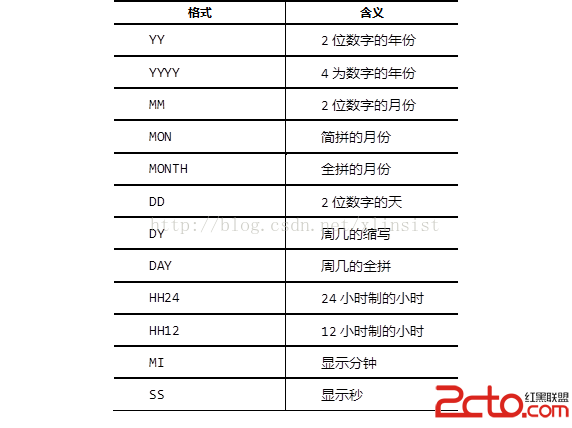 Oracle數據庫對表的基本操作和一些常用函數