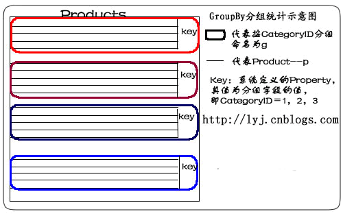 GroupBy分組統計示意圖