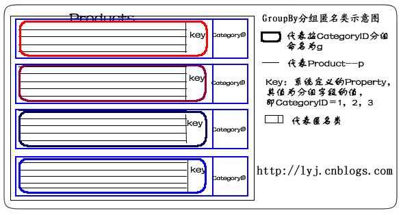 GroupBy分組匿名類示意圖