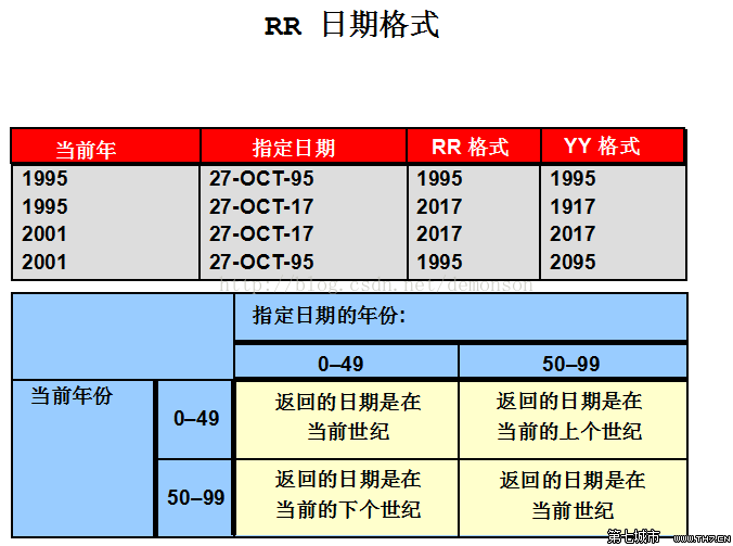 oracle當行函數日期 幫客之家