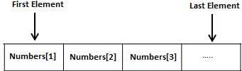 Varrays in PL/SQL